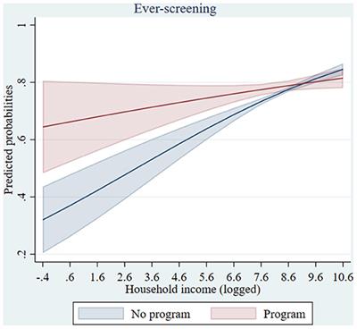 Revisiting the Effects of Organized Mammography Programs on Inequalities in Breast Screening Uptake: A Multilevel Analysis of Nationwide Data From 1997 to 2017